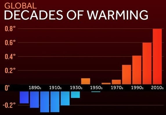 Warming